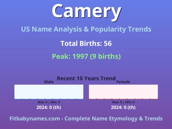 Infographic: Camery name meaning, origin, and popularity trends in the United States (US baby name analysis chart)