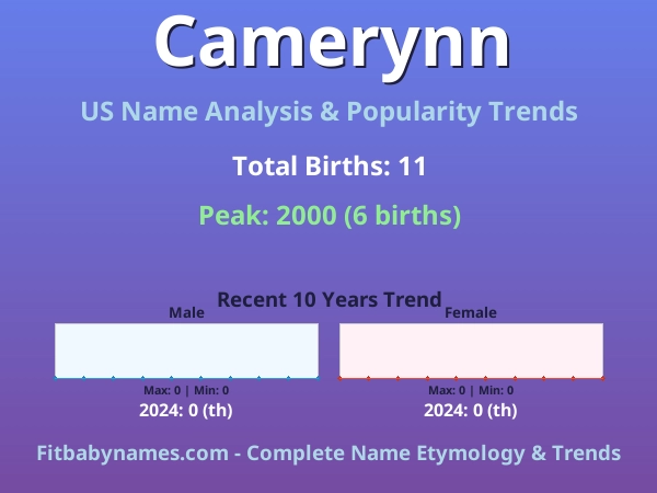 Infographic: Camerynn name meaning, origin, and popularity trends in the United States (US baby name analysis chart)
