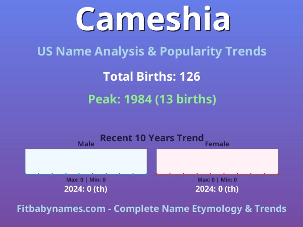 Infographic: Cameshia name meaning, origin, and popularity trends in the United States (US baby name analysis chart)
