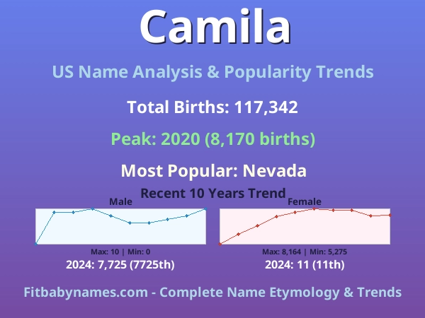 Infographic: Camila name meaning, origin, and popularity trends in the United States (US baby name analysis chart)