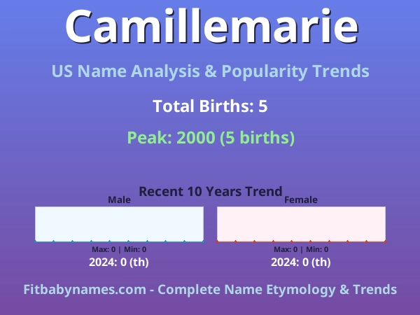 Infographic: Camillemarie name meaning, origin, and popularity trends in the United States (US baby name analysis chart)