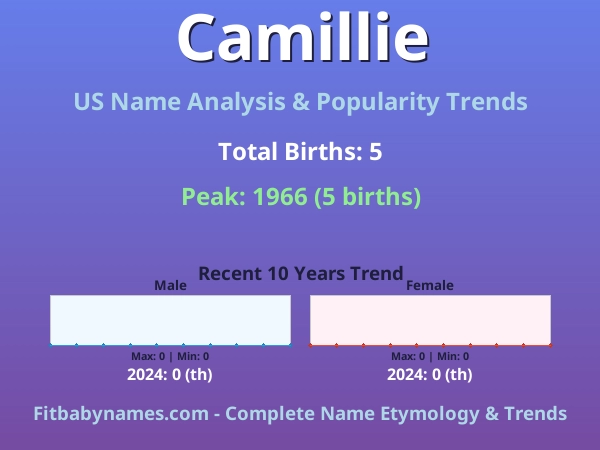 Infographic: Camillie name meaning, origin, and popularity trends in the United States (US baby name analysis chart)
