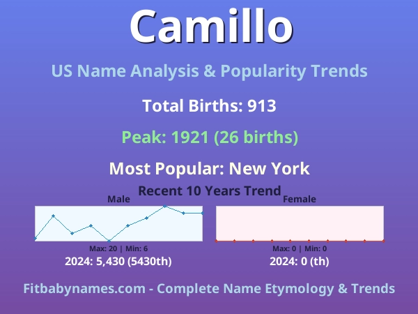 Infographic: Camillo name meaning, origin, and popularity trends in the United States (US baby name analysis chart)