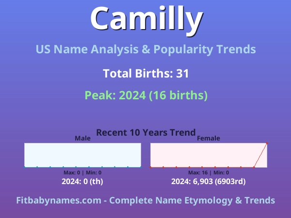 Infographic: Camilly name meaning, origin, and popularity trends in the United States (US baby name analysis chart)