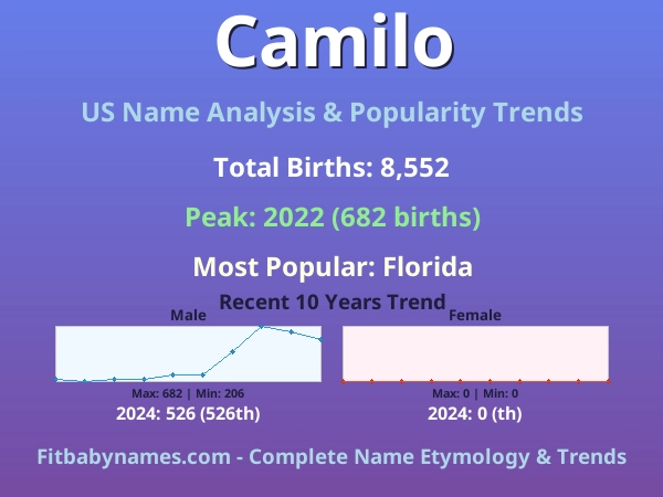 Infographic: Camilo name meaning, origin, and popularity trends in the United States (US baby name analysis chart)