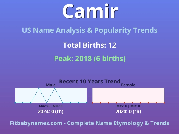 Infographic: Camir name meaning, origin, and popularity trends in the United States (US baby name analysis chart)