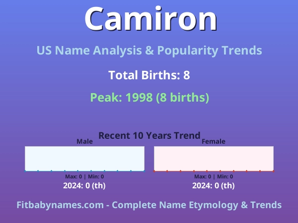 Infographic: Camiron name meaning, origin, and popularity trends in the United States (US baby name analysis chart)