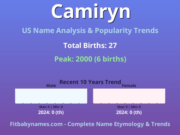 Infographic: Camiryn name meaning, origin, and popularity trends in the United States (US baby name analysis chart)
