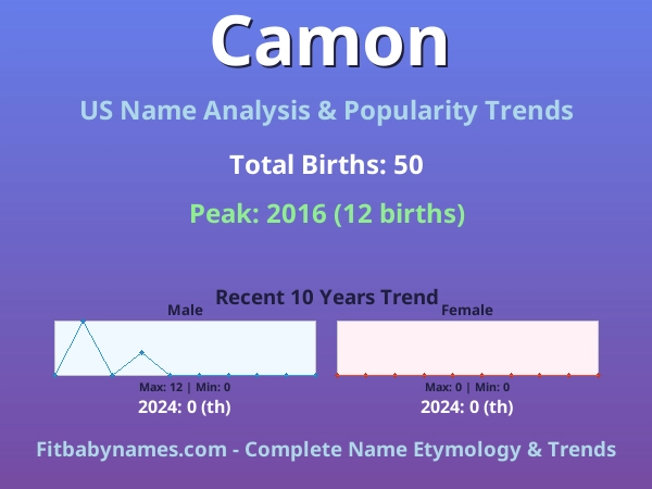 Infographic: Camon name meaning, origin, and popularity trends in the United States (US baby name analysis chart)