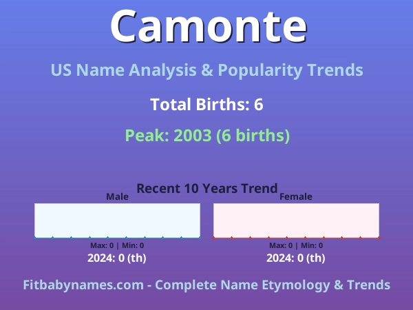Infographic: Camonte name meaning, origin, and popularity trends in the United States (US baby name analysis chart)