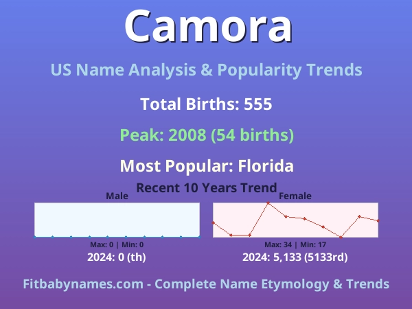 Infographic: Camora name meaning, origin, and popularity trends in the United States (US baby name analysis chart)