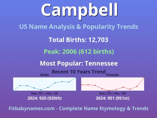 Infographic: Campbell name meaning, origin, and popularity trends in the United States (US baby name analysis chart)
