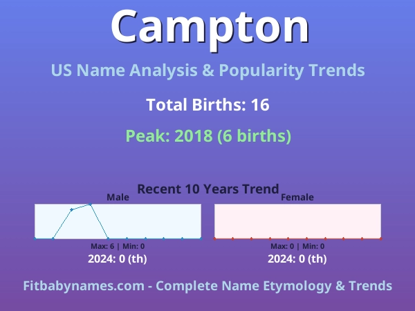 Infographic: Campton name meaning, origin, and popularity trends in the United States (US baby name analysis chart)