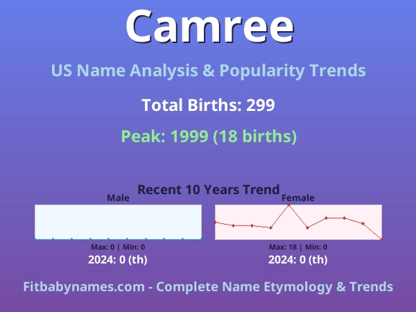 Infographic: Camree name meaning, origin, and popularity trends in the United States (US baby name analysis chart)