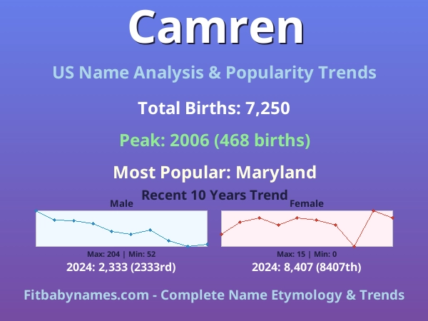 Infographic: Camren name meaning, origin, and popularity trends in the United States (US baby name analysis chart)