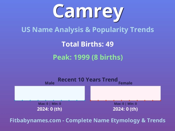 Infographic: Camrey name meaning, origin, and popularity trends in the United States (US baby name analysis chart)