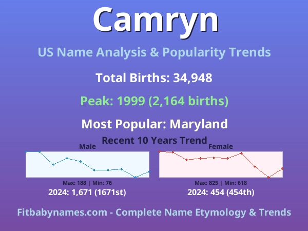 Infographic: Camryn name meaning, origin, and popularity trends in the United States (US baby name analysis chart)
