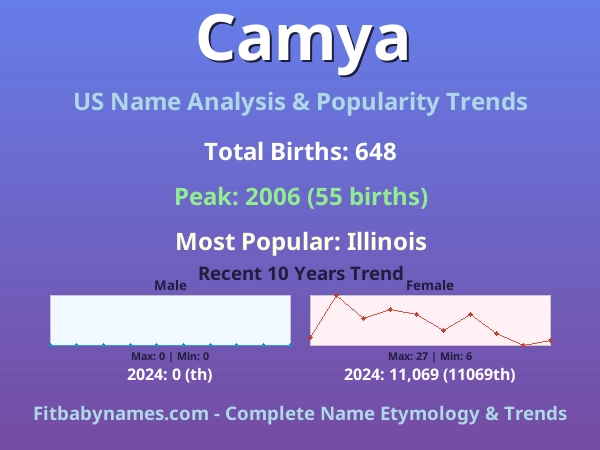 Infographic: Camya name meaning, origin, and popularity trends in the United States (US baby name analysis chart)