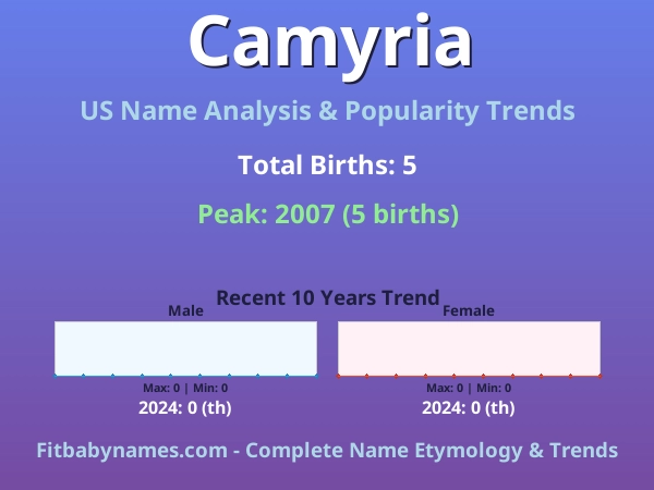 Infographic: Camyria name meaning, origin, and popularity trends in the United States (US baby name analysis chart)
