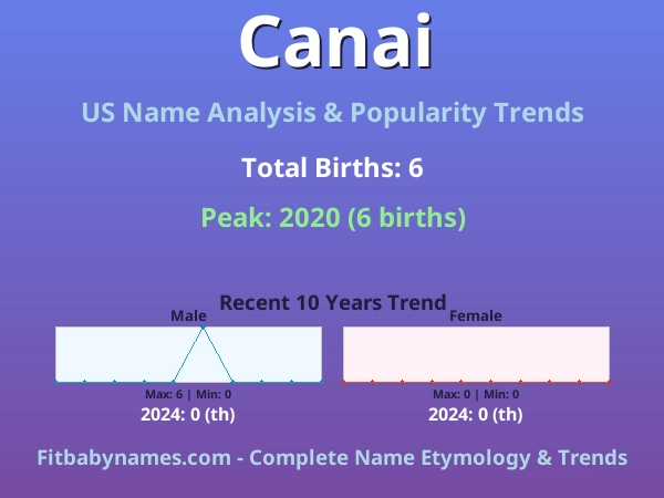 Infographic: Canai name meaning, origin, and popularity trends in the United States (US baby name analysis chart)