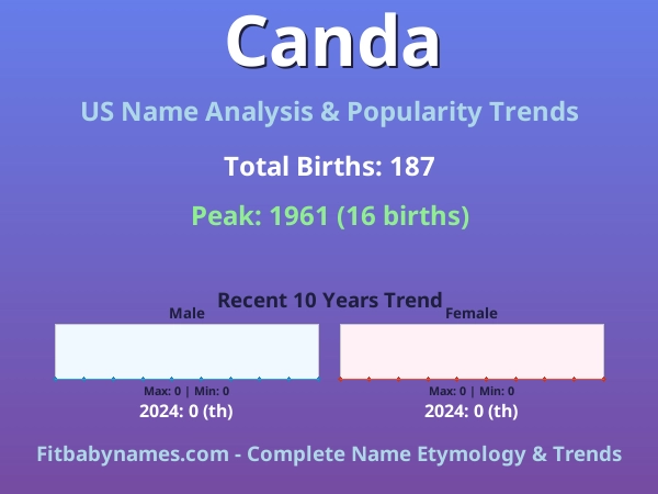 Infographic: Canda name meaning, origin, and popularity trends in the United States (US baby name analysis chart)