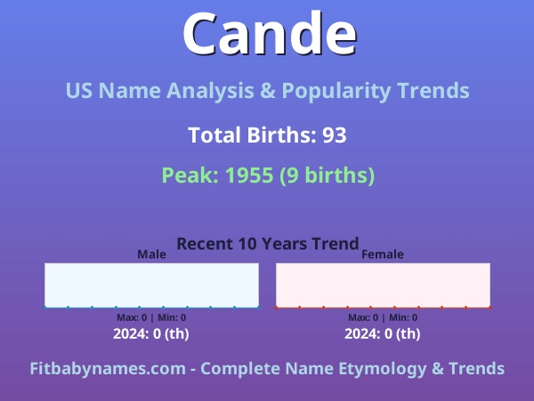 Infographic: Cande name meaning, origin, and popularity trends in the United States (US baby name analysis chart)