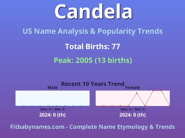 Infographic: Candela name meaning, origin, and popularity trends in the United States (US baby name analysis chart)