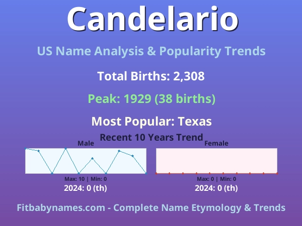 Infographic: Candelario name meaning, origin, and popularity trends in the United States (US baby name analysis chart)