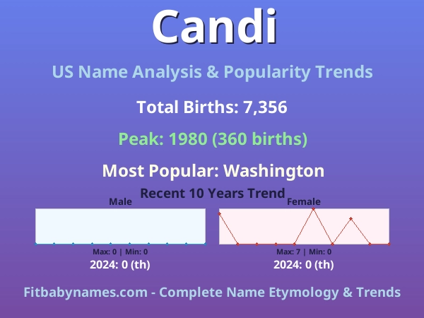 Infographic: Candi name meaning, origin, and popularity trends in the United States (US baby name analysis chart)