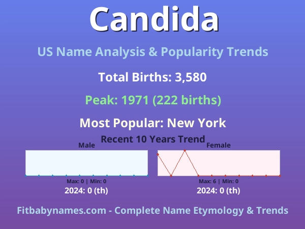 Infographic: Candida name meaning, origin, and popularity trends in the United States (US baby name analysis chart)
