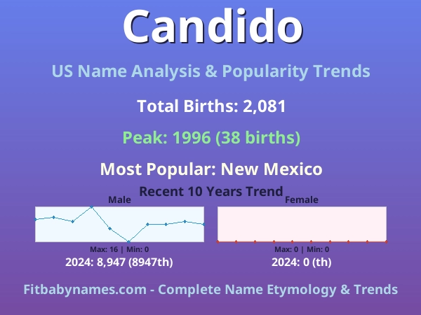 Infographic: Candido name meaning, origin, and popularity trends in the United States (US baby name analysis chart)