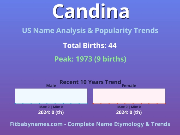 Infographic: Candina name meaning, origin, and popularity trends in the United States (US baby name analysis chart)