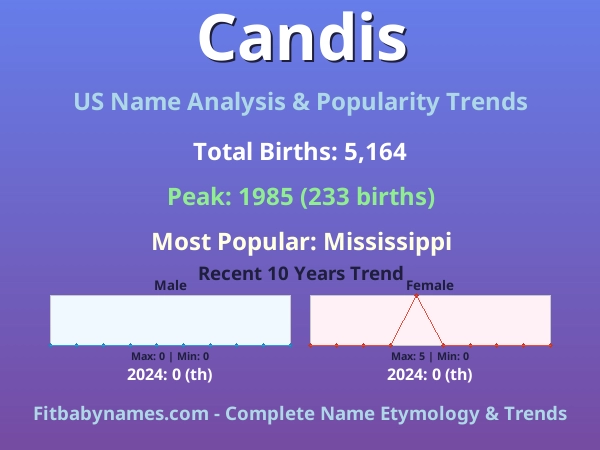 Infographic: Candis name meaning, origin, and popularity trends in the United States (US baby name analysis chart)