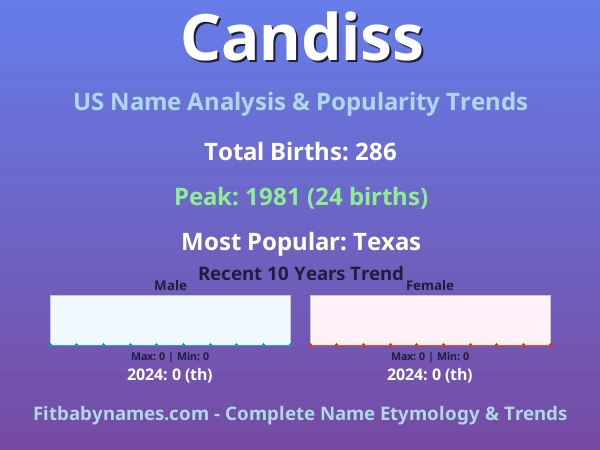 Infographic: Candiss name meaning, origin, and popularity trends in the United States (US baby name analysis chart)