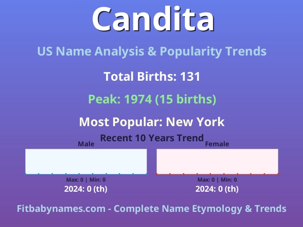 Infographic: Candita name meaning, origin, and popularity trends in the United States (US baby name analysis chart)