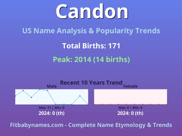 Infographic: Candon name meaning, origin, and popularity trends in the United States (US baby name analysis chart)