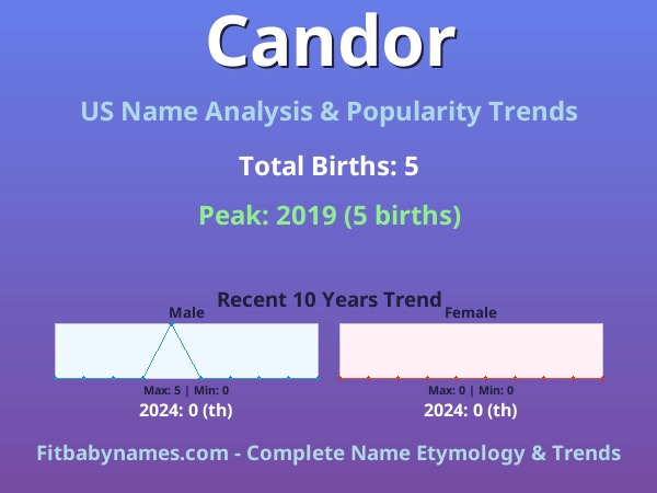Infographic: Candor name meaning, origin, and popularity trends in the United States (US baby name analysis chart)