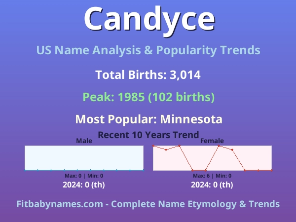 Infographic: Candyce name meaning, origin, and popularity trends in the United States (US baby name analysis chart)