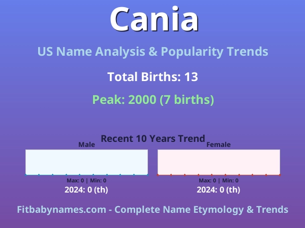Infographic: Cania name meaning, origin, and popularity trends in the United States (US baby name analysis chart)