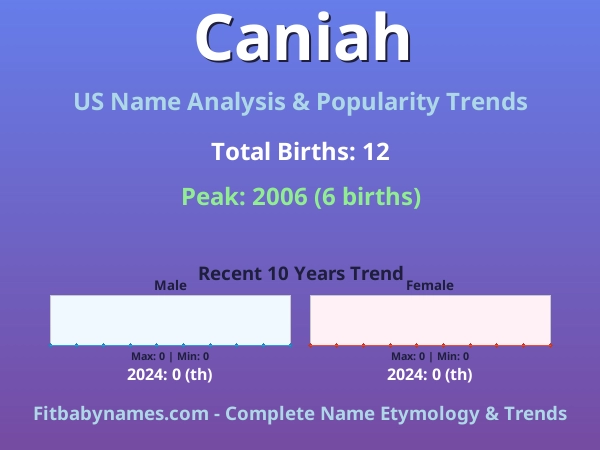 Infographic: Caniah name meaning, origin, and popularity trends in the United States (US baby name analysis chart)