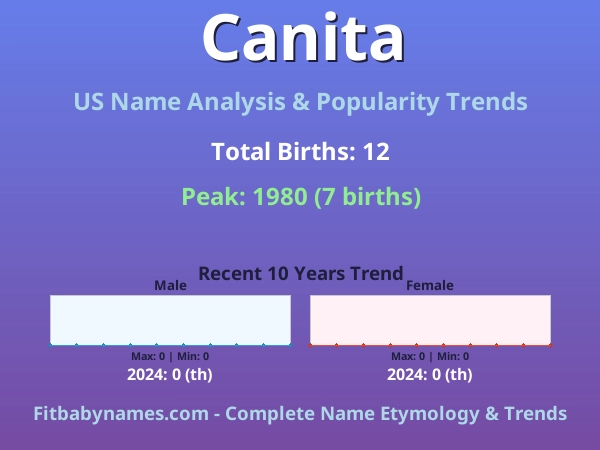 Infographic: Canita name meaning, origin, and popularity trends in the United States (US baby name analysis chart)