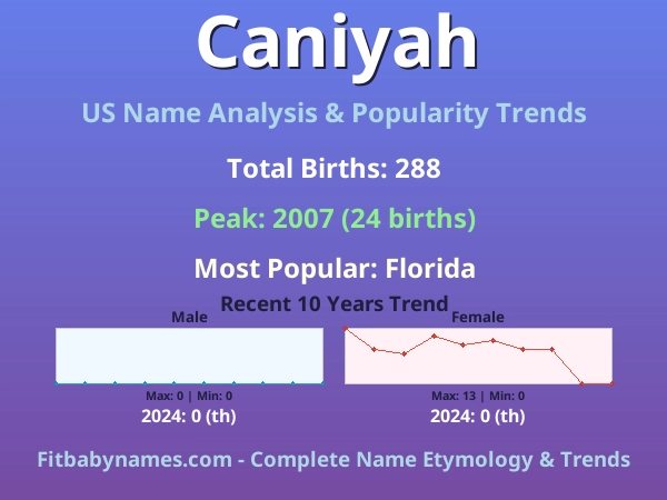 Infographic: Caniyah name meaning, origin, and popularity trends in the United States (US baby name analysis chart)