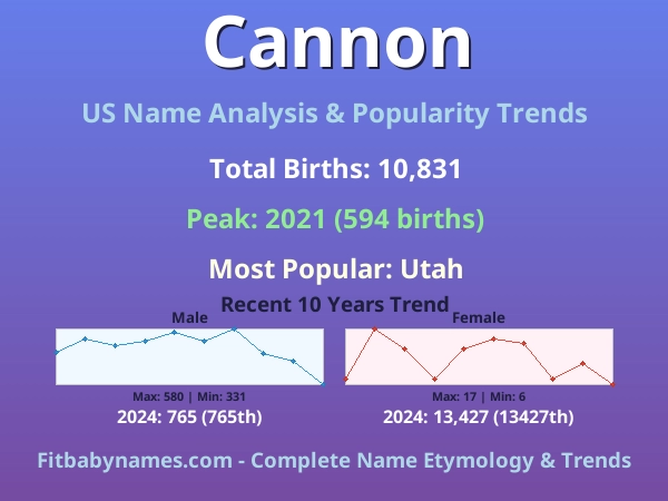 Infographic: Cannon name meaning, origin, and popularity trends in the United States (US baby name analysis chart)