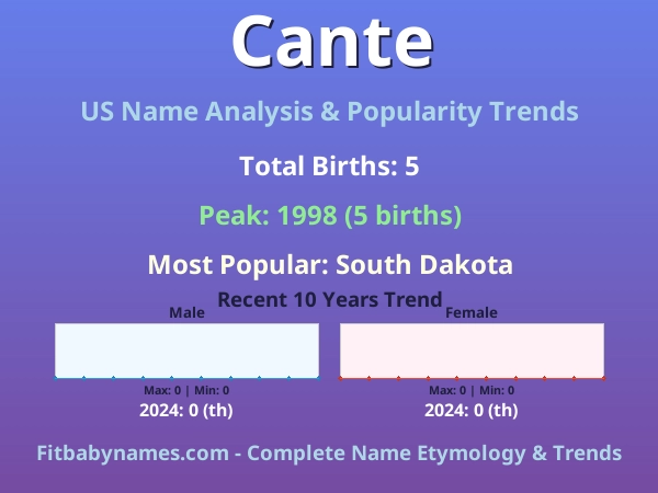 Infographic: Cante name meaning, origin, and popularity trends in the United States (US baby name analysis chart)