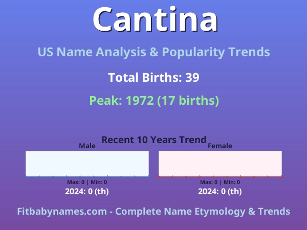 Infographic: Cantina name meaning, origin, and popularity trends in the United States (US baby name analysis chart)
