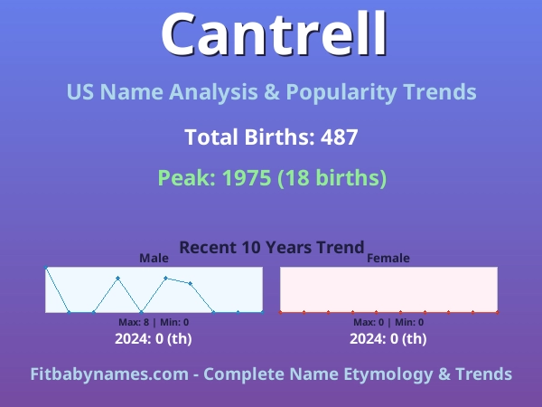 Infographic: Cantrell name meaning, origin, and popularity trends in the United States (US baby name analysis chart)