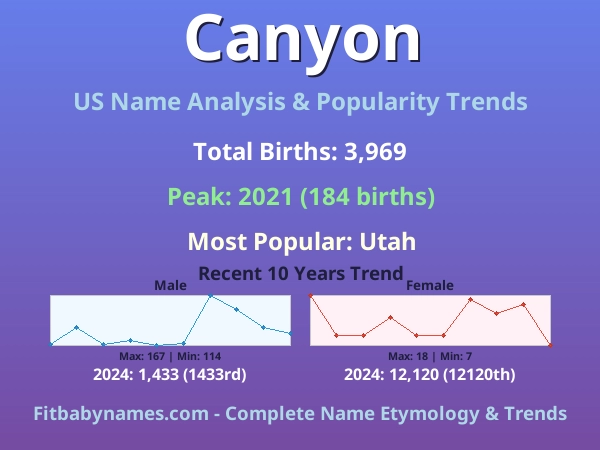 Infographic: Canyon name meaning, origin, and popularity trends in the United States (US baby name analysis chart)