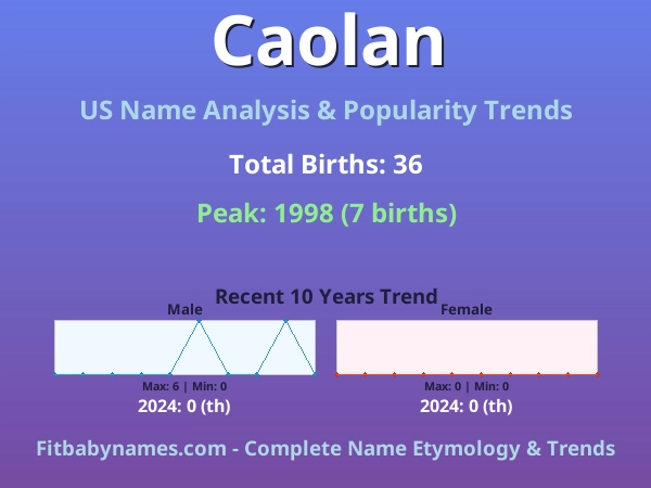 Infographic: Caolan name meaning, origin, and popularity trends in the United States (US baby name analysis chart)