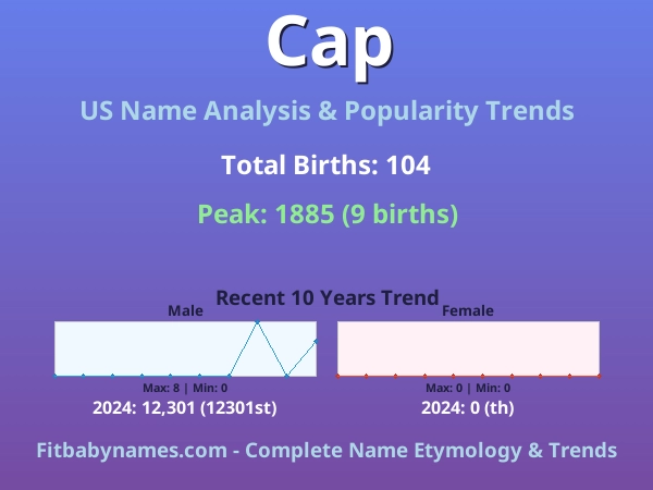 Infographic: Cap name meaning, origin, and popularity trends in the United States (US baby name analysis chart)
