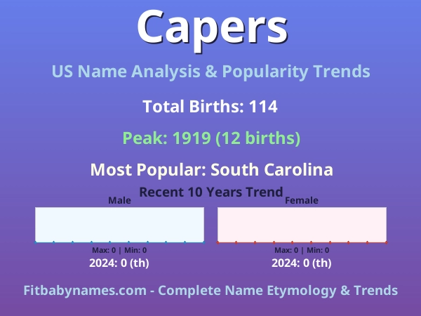 Infographic: Capers name meaning, origin, and popularity trends in the United States (US baby name analysis chart)
